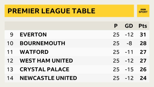 Table - 9 Everton, 10 Bournemouth, 11 Watford, 12 West Ham, 13 Crystal Palace, 14 Newcastle