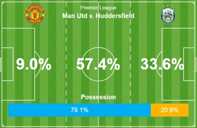 Attacking thirds at Old Trafford