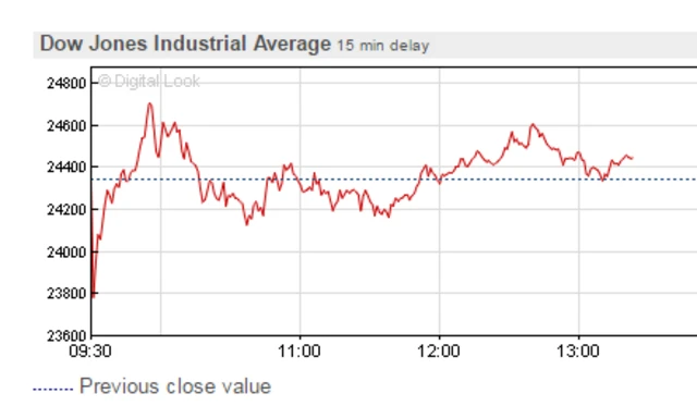 Dow Jones index - chart