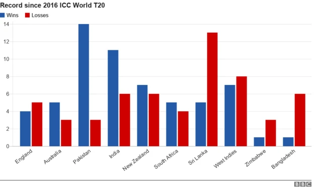 T20 recent records