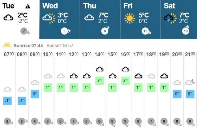 Weather graphic