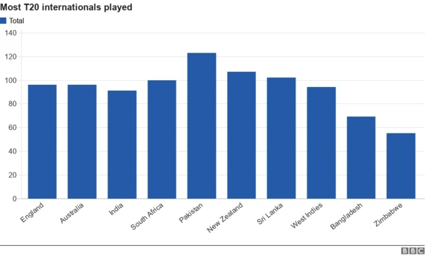 Most T20 internationals played