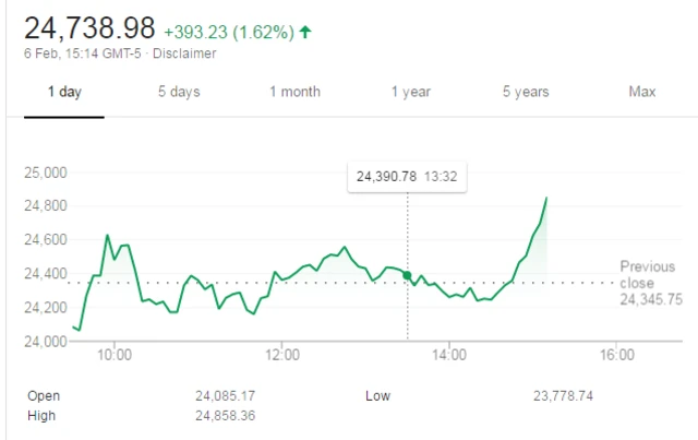 Dow Jones chart