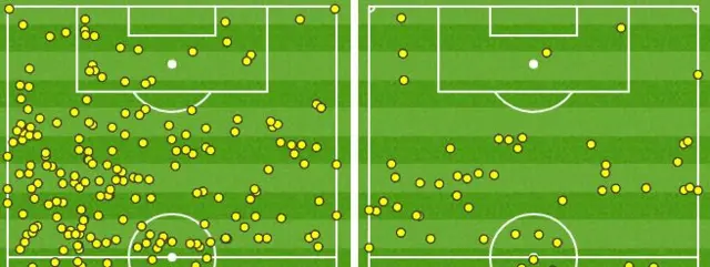 Touches in opposition half after 35 minutes