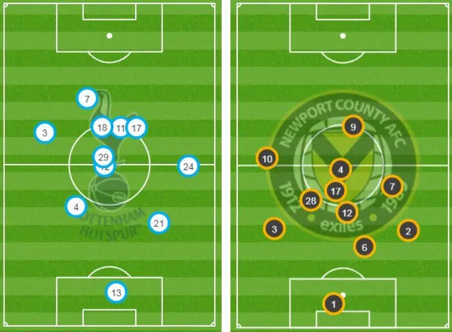 Average positions - with Spurs left and Newport right