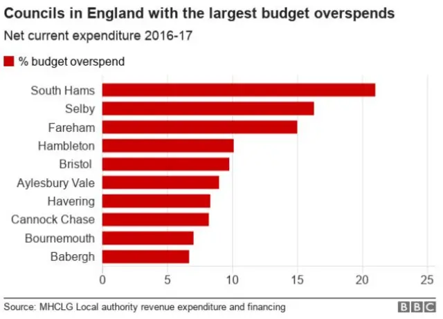 Council overspends