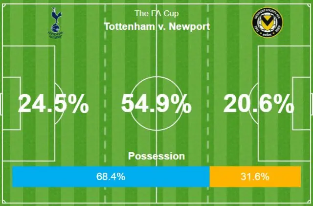 Attacking thirds after 15 minutes