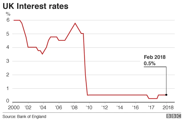 Interest rate chart