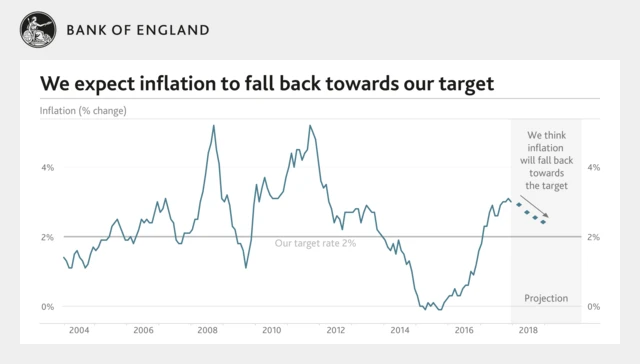 Inflation chart