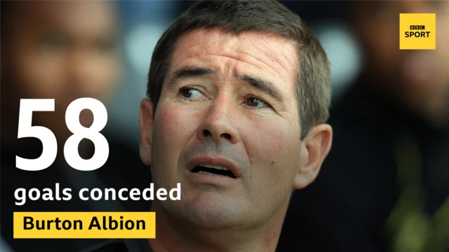 Burton goals conceded