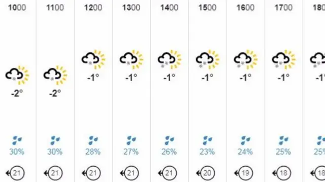 Weather forecast, Thursday 1 March 2018