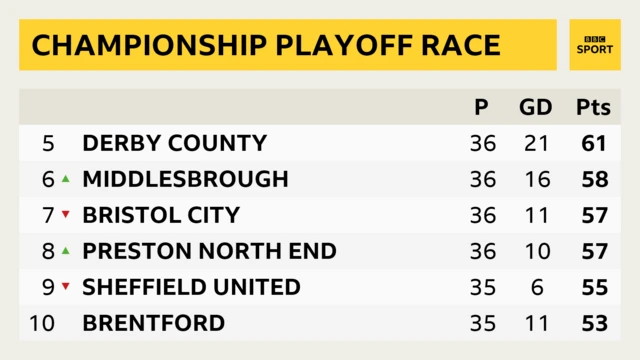 Championship play-off race