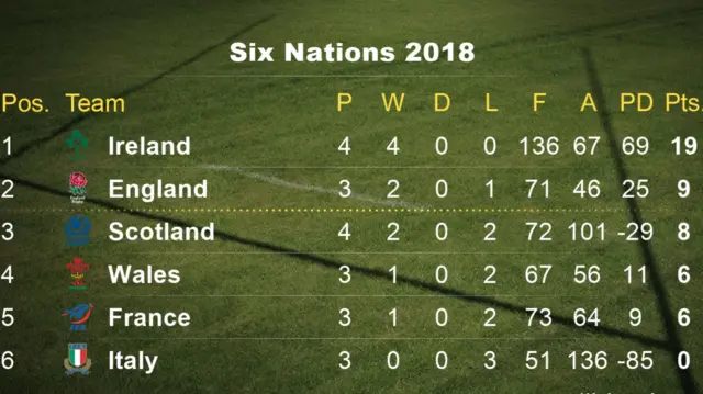 Six Nations table