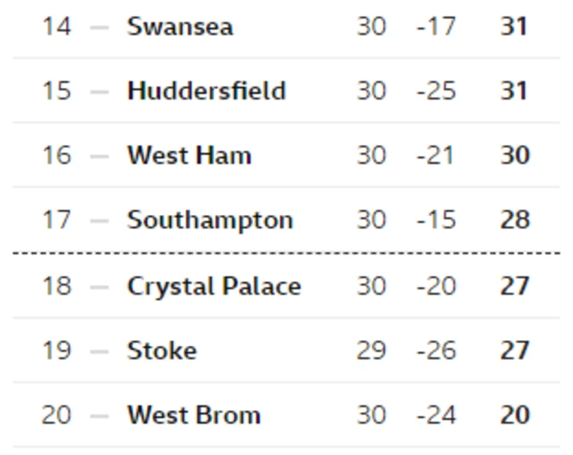 Premier League bottom six