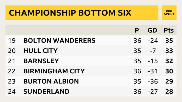 Championship's bottom six