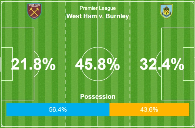 West Ham 0-0 Burnley