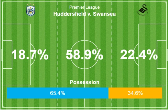 Huddersfield Swansea