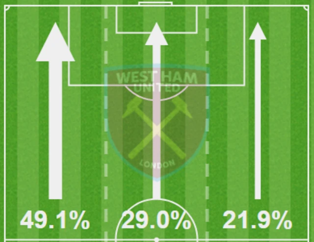 West Ham 0-0 Burnley