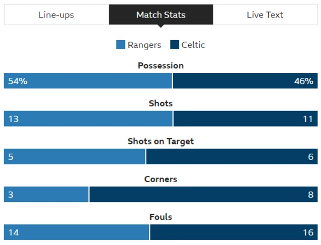 Match statistics