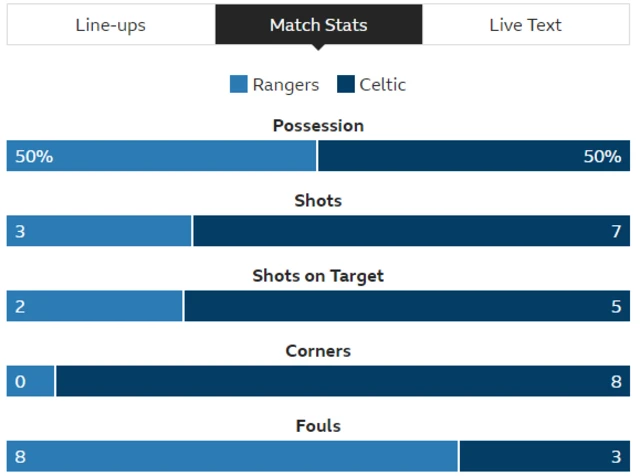 First-half statistics