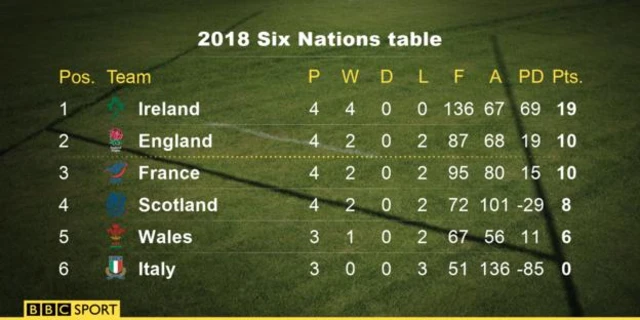 Six Nations table