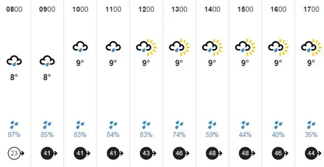 Guernsey weather