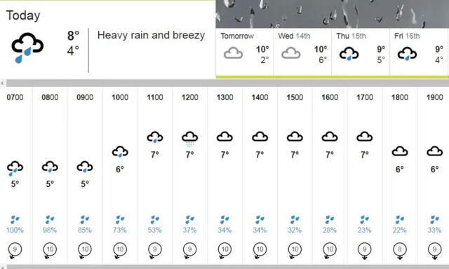 Weather chart