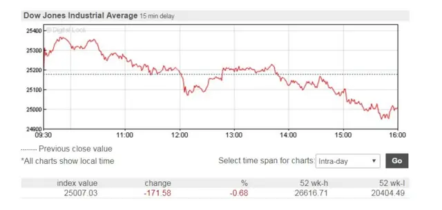 chart of Dow Jones day activity