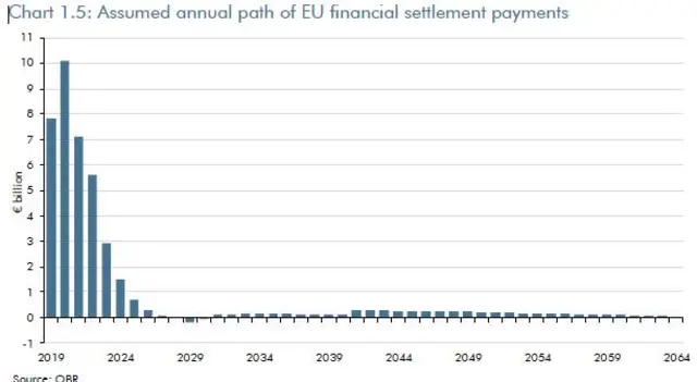 Assumed annual path of EU financial settlement payments