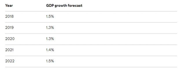 Growth forecast figures