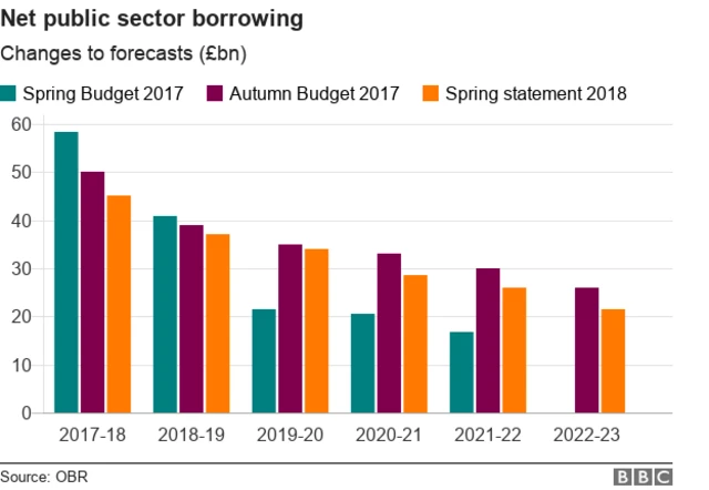 Graph of net public sector borrowing