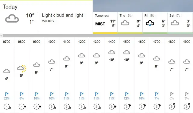 Weather chart