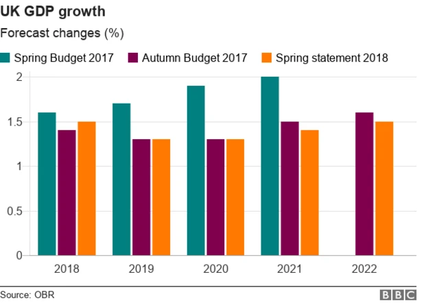 Graph of UK growth predictions