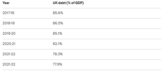 Debt figures