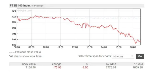 FTSE share graph for Tuesday