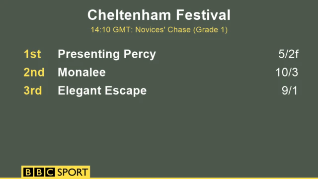 Novices Chase result