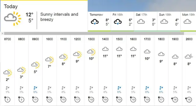 Weather chart