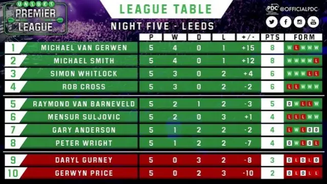 Premier League Darts table