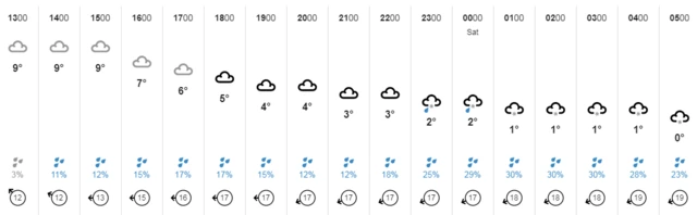 Weather chart