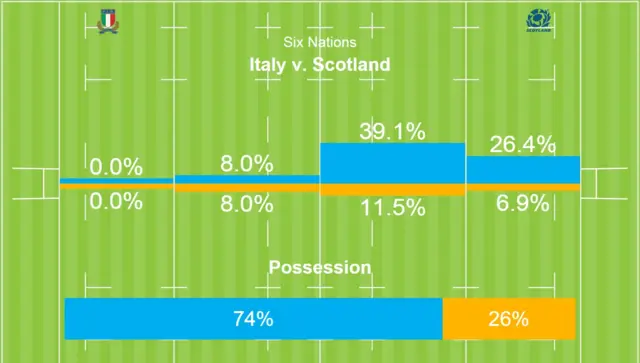 Possession statistics