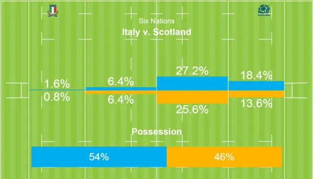 Possession stats