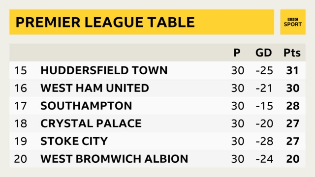 Premier League table