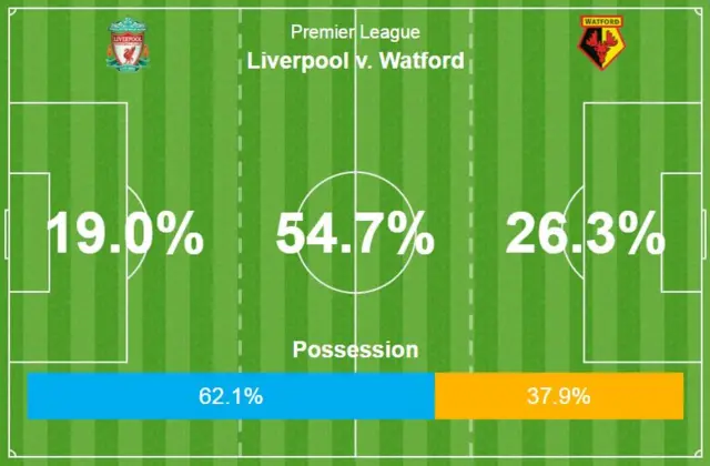 Liverpool v Watford