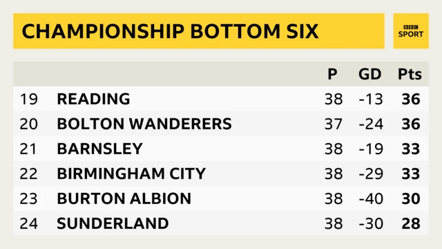 Championship bottom six