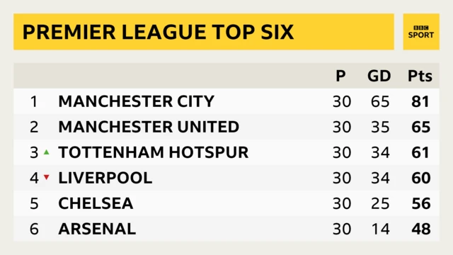 PL table