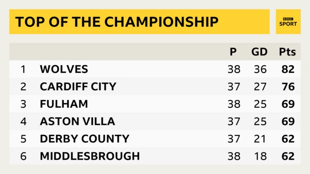 Top of the Championship