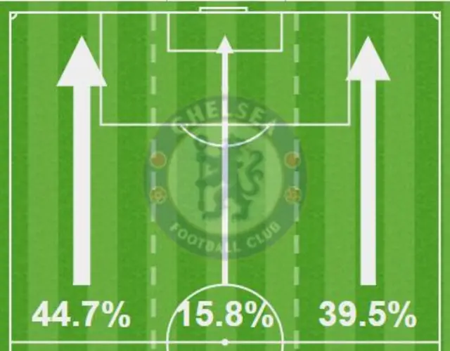 Leicester v Chelsea