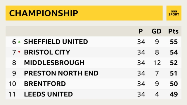 Championship table