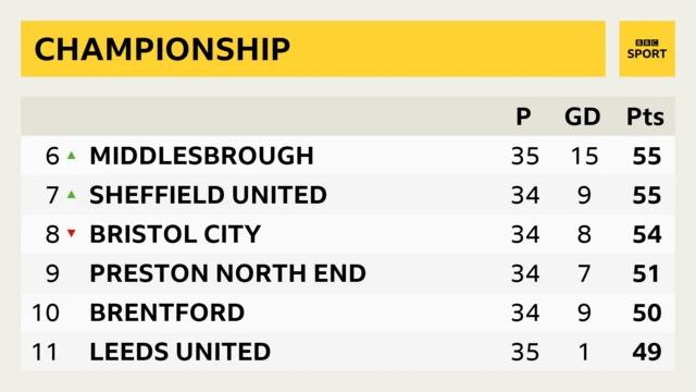 Championship table