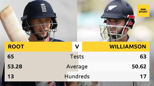 Joe Root v Kane Williamson